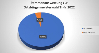 20221127 Wahlergebnis
